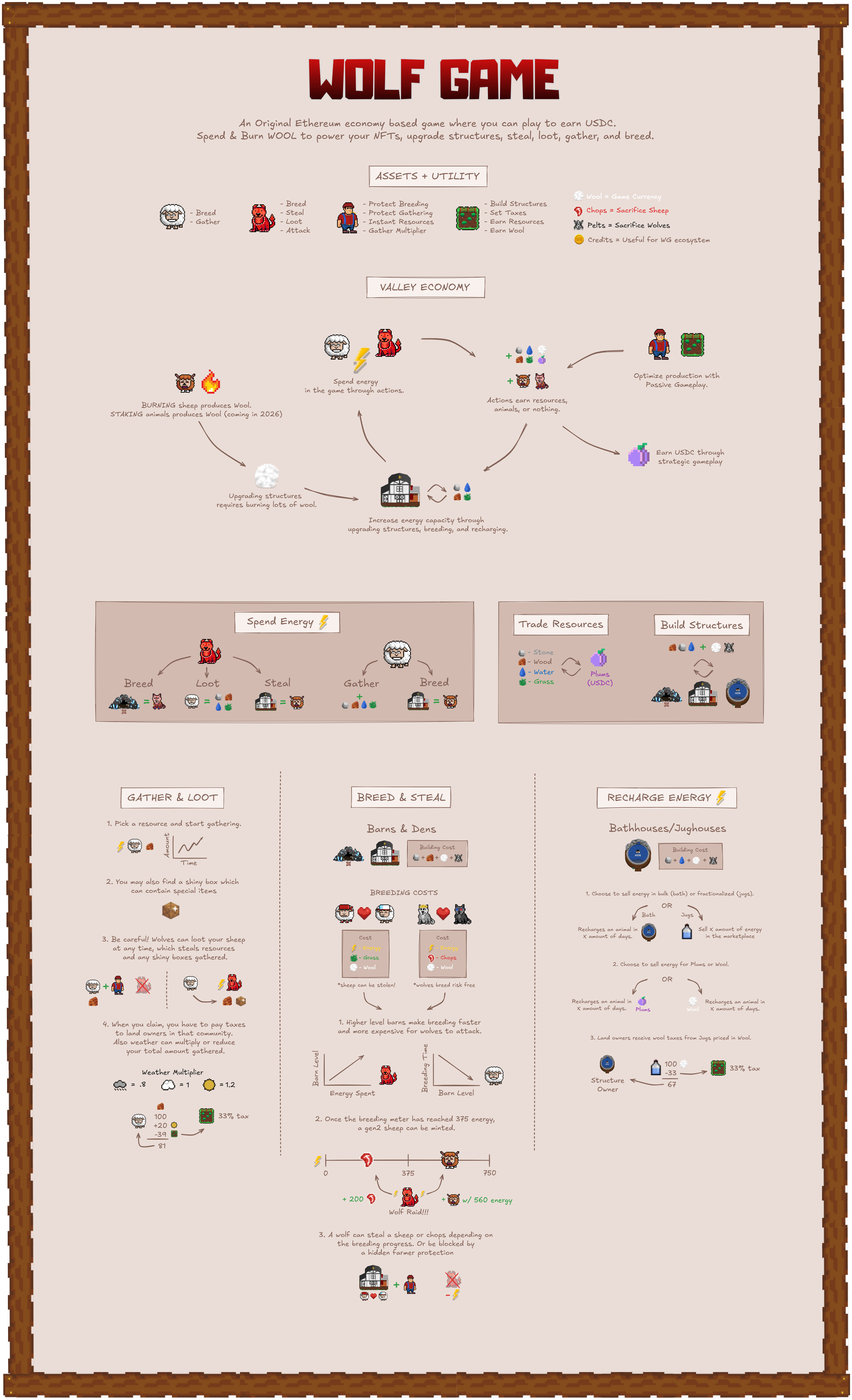 Wolf Game Ecosystem